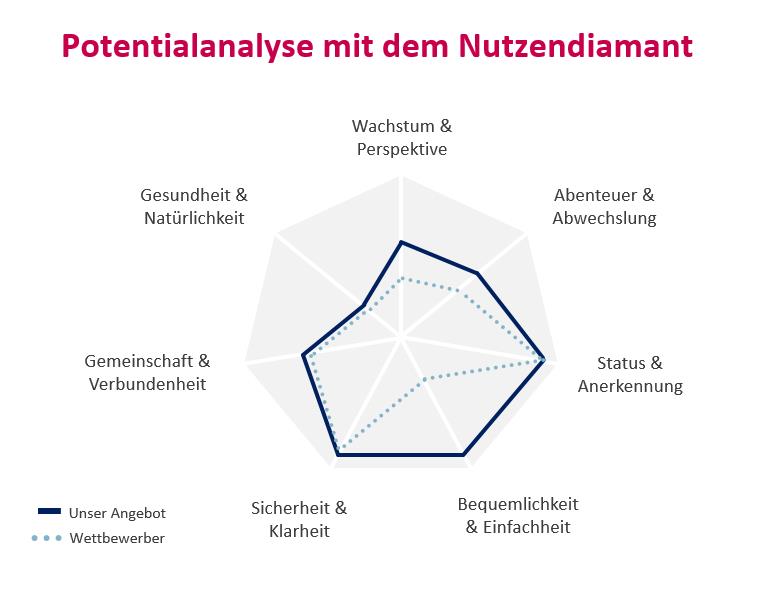 Schritt 1 zur Neukundengewinnung: Reflektieren Sie sich und Ihr Produkt